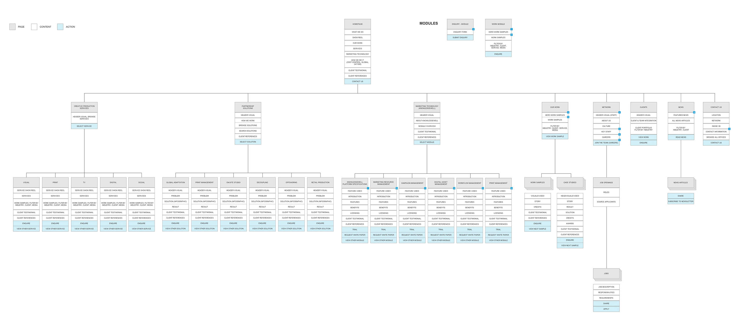 Wellcom website information architecture